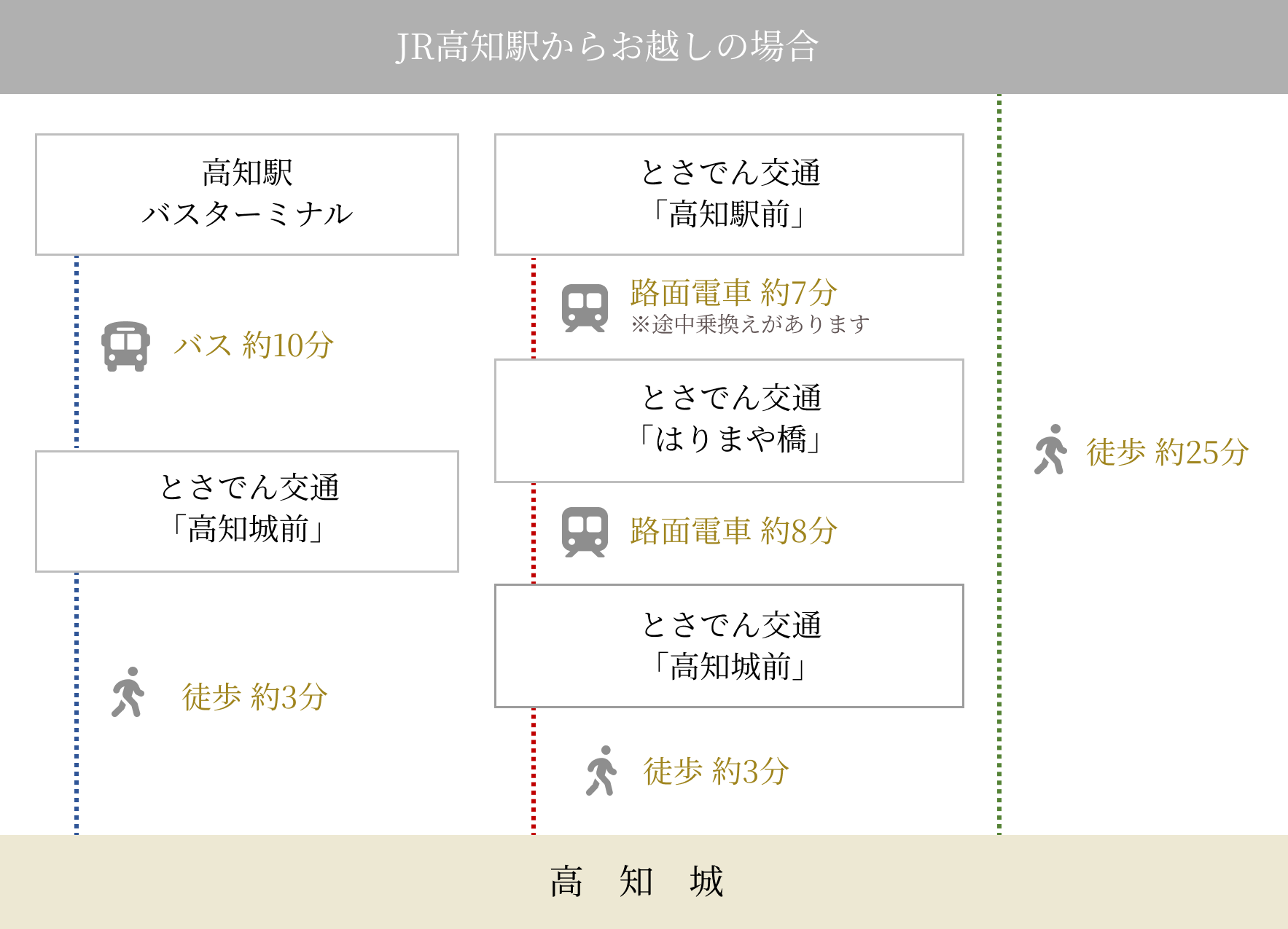 JR高知駅からの移動ルートMAP